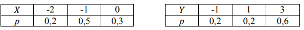 Две независимые случайные величины заданы законами распределения:Случайная величина 𝑍 определяется формулой 𝑍 = 3𝑋 − 0,5𝑌 + 1. Найти ее