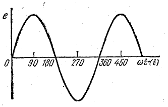 Синусоидальные Э.Д.С. и ток
