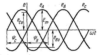 Синусоидальные Э.Д.С. и ток