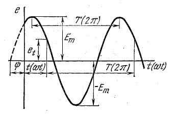 Синусоидальные Э.Д.С. и ток