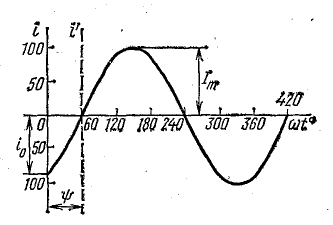 Синусоидальные Э.Д.С. и ток
