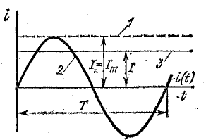 Синусоидальные Э.Д.С. и ток