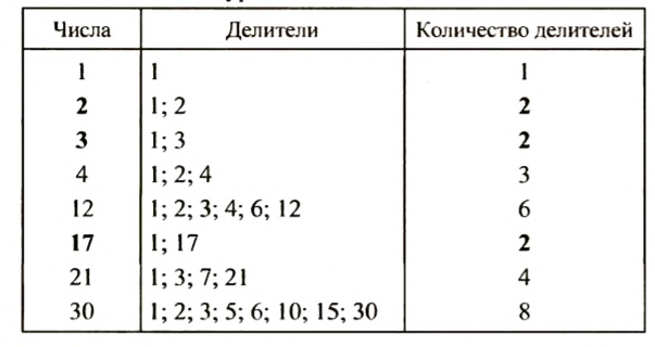 Делимость чисел в математике с примерами решения