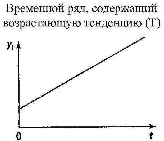 Стационарные временные ряды - понятия и факторы