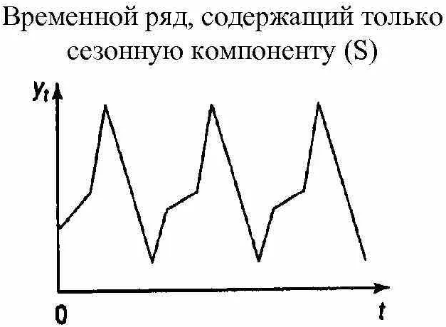 Стационарные временные ряды - понятия и факторы