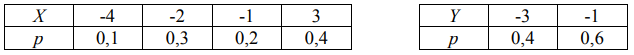 Независимые дискретные величины X и Y заданы законами распределения.Найти математическое ожидание, дисперсию и среднее