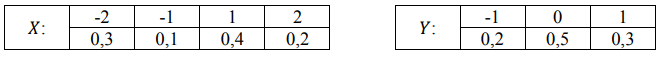 Случайные величины 𝑋 и 𝑌 независимы и распределены по следующим законам: