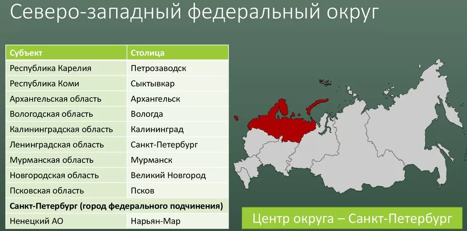 Субъекты РФ Северо-Западного федерального округа. Субъекты Северо Западного округа РФ. Субъекты РФ входящие в Северо Западный район. Центр Северо Западного федерального округа. Население городов республики коми