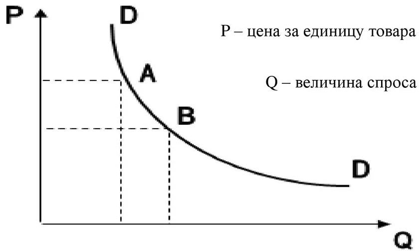 Спрос и потребительское поведение - поведение и концепция