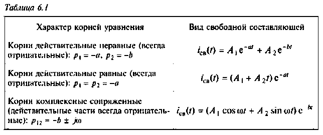 Классический метод расчета переходных процессов