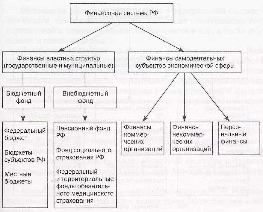 Система финансов включает звена. Структура финансовой системы РФ схема. Структура финансовой системы схема. Схема функциональной финансовой системы. Схема структура финансовой системы Российской Федерации.