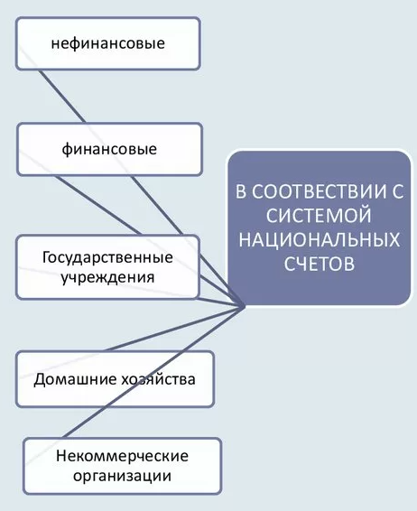 Структура секторов экономики - сферы, сектора, особенности и отрасли