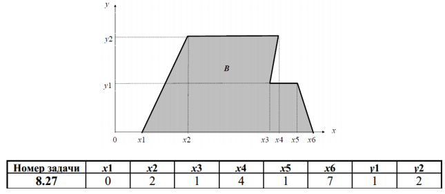 Двухмерный случайный вектор (Х, У) равномерно распределен внутри выделенной жирными прямыми линиями на рис. 1.1 области B. Двухмерная плотность вероятности f(x,y) одинакова