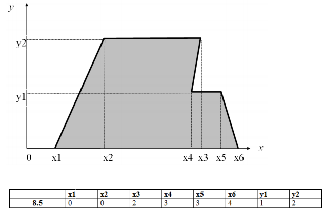 Двухмерный случайный вектор (Х, У) равномерно распределен внутри выделенной жирными прямыми линиями на рис. 1.1 области B. Двухмерная плотность вероятности f(x,y) одинакова для