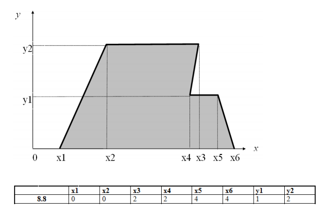 Двухмерный случайный вектор (Х, У) равномерно распределен внутри выделенной жирными прямыми линиями на рис. 1.1 области B. Двухмерная плотность вероятности f(x,y) одинакова для любой точки