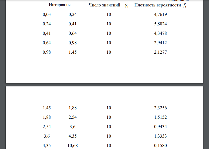 По выборке одномерной случайной величины: учить вариационный ряд; - построить на масштабно-координатной бумаге формата