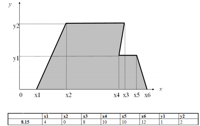 Двухмерный случайный вектор (Х, У) равномерно распределен внутри выделенной жирными прямыми линиями на рис. 1.1 области B. Двухмерная плотность вероятности f(x,y) одинакова для любой точки этой