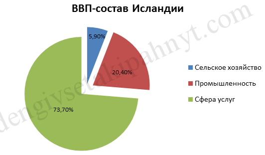 Смешанная экономика Исландии - общее описание, особенности и структура