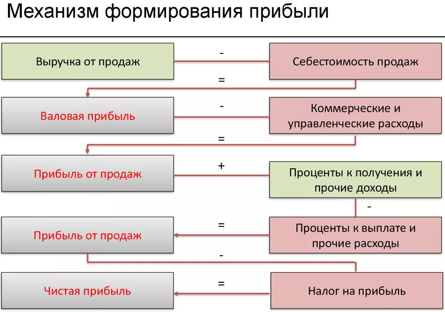 Модель финансового результата