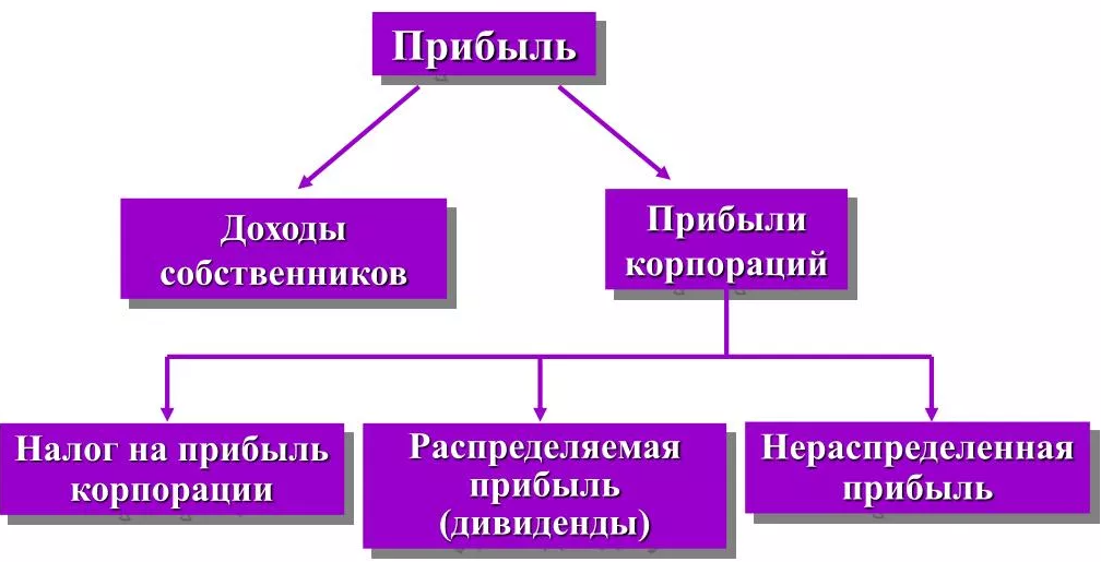 Структура прибыли - понятия, сущность и механизм