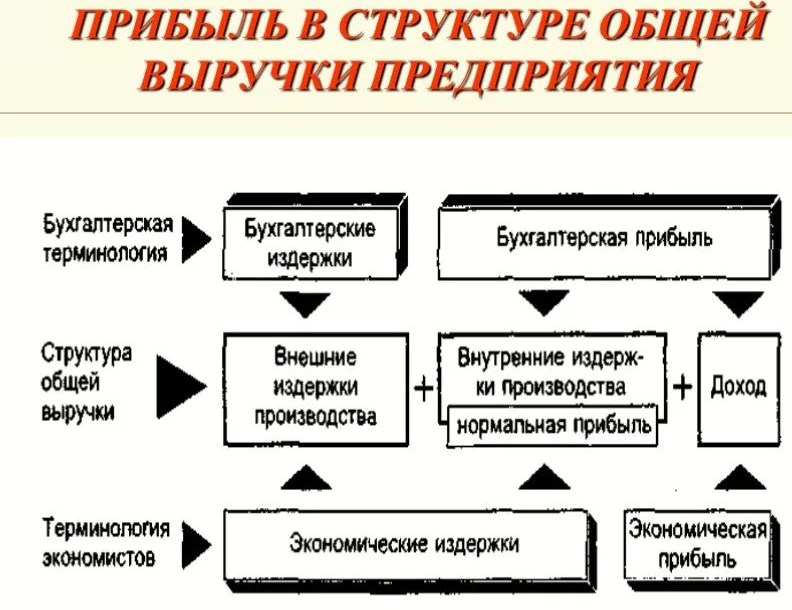 Структура прибыли - понятия, сущность и механизм