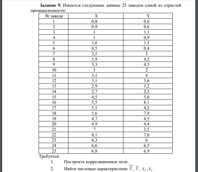 Имеются следующие данные 25 заводов одной из отраслей промышленности:  завода Требуется: 1. Построить корреляционное поле.