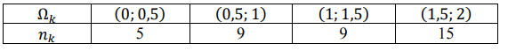 По критерию Пирсона при уровне значимости 𝛼 = 0,05 проверить гипотезу о распределении случайной величины 𝑋 по закону