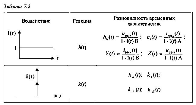 Анализ переходных и установившихся процессов методом интеграла свертки