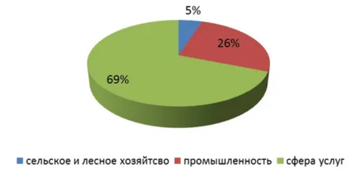 Смешанная экономика Латвии - информация, особенности и отраслевая структура