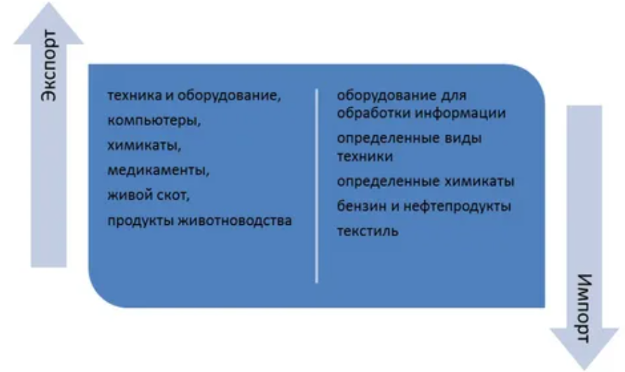 Смешанная экономика Ирландии - история, описание, характеристики и отраслевая структура