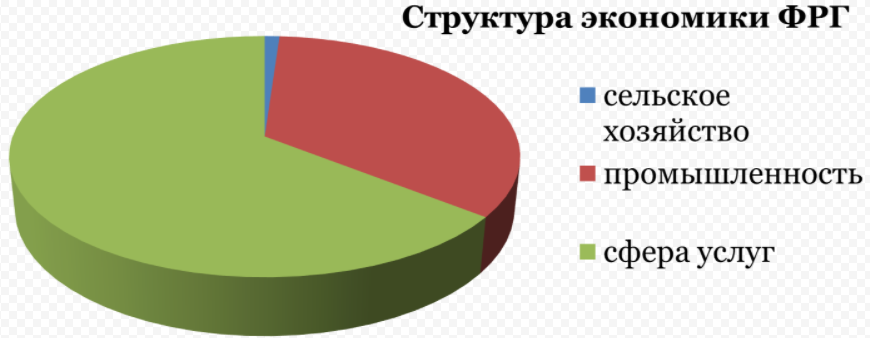 Смешанная экономика Германии - характеристики и отраслевая структура