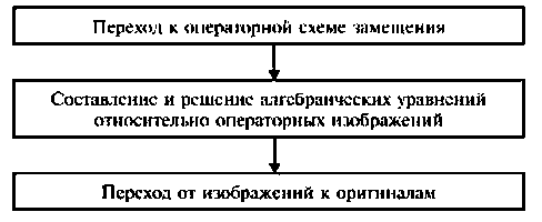 Операторный метод расчета переходных процессов