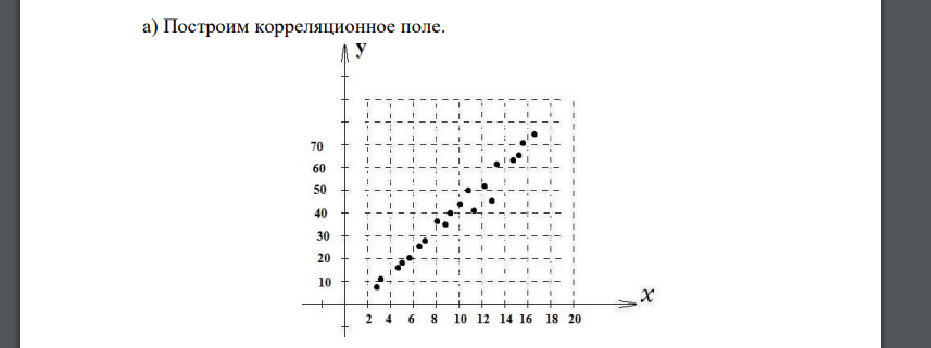 Дана выборка двумерной случайной величины (n=20). Требуется: а) построить корреляционное
