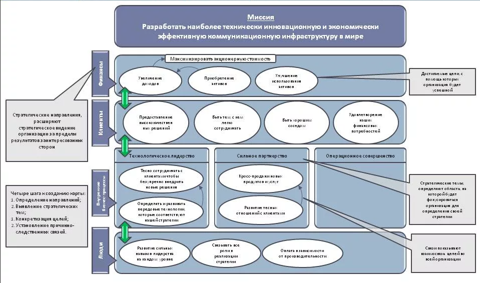 Стратегическая карта развития организации. Системная карта организации пример. Стратегическая карта целей. Карта стратегических целей компании. Стратегически важная организация