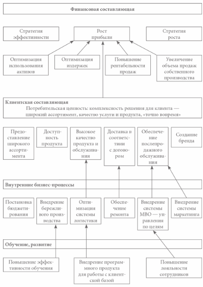 Стратегическая карта компании с примерами - роль, важность, цель и разработка