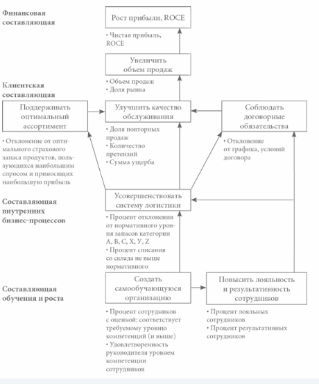 Стратегическая карта компании с примерами - роль, важность, цель и разработка