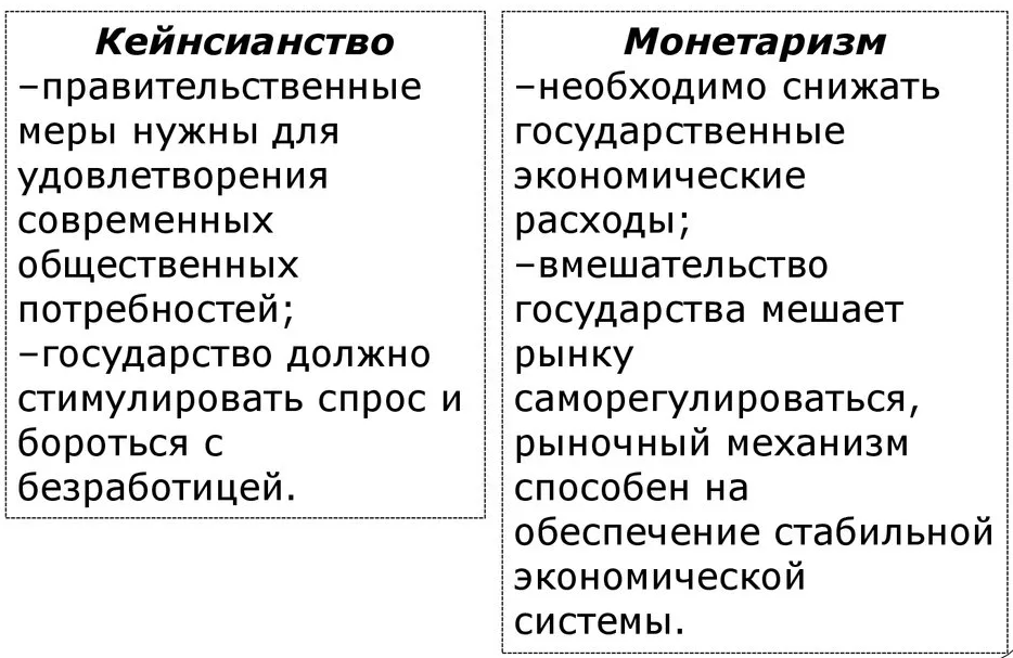 Связь монетаризма и кейнсианства - причины, развитие, основы и сущность