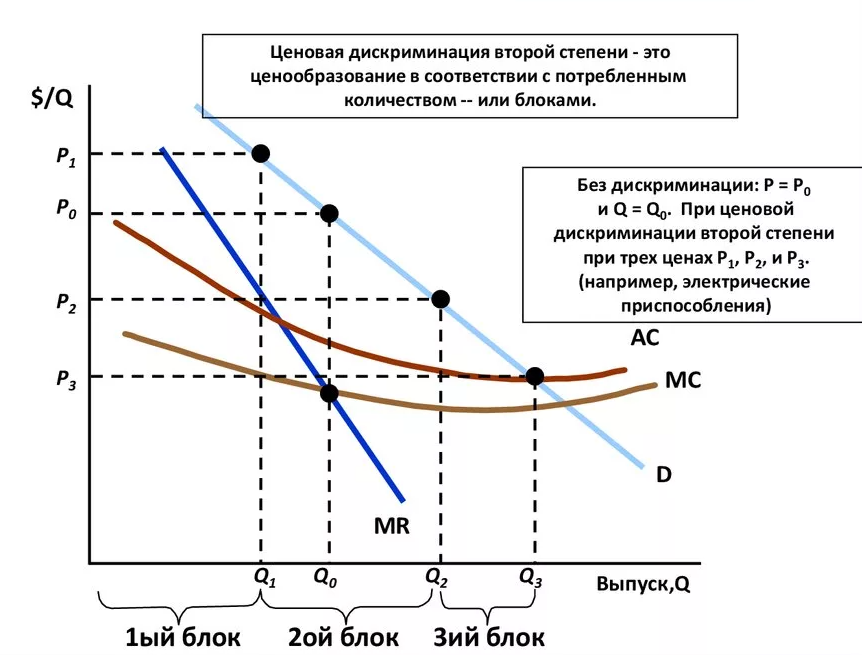 Совершенная ценовая дискриминация - определение, виды и понятия