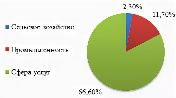 Особенности экономического развития испании. Структура экономики Испании диаграмма. Хозяйство Испании диаграмма. Отраслевая структура ВВП Испании. Структура национального хозяйства Испании.