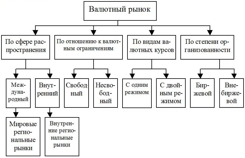 Свободный валютный рынок - концепция, типы, суть и особенности