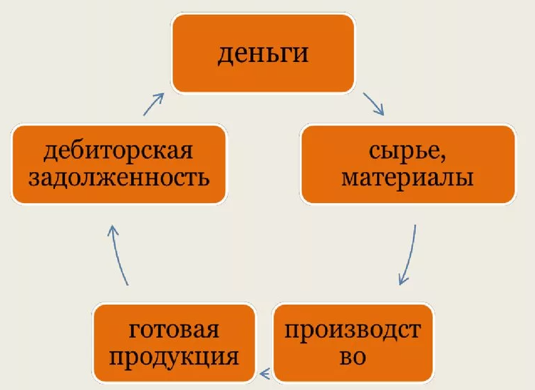 Состав и структура оборотного капитала - концепция и основы