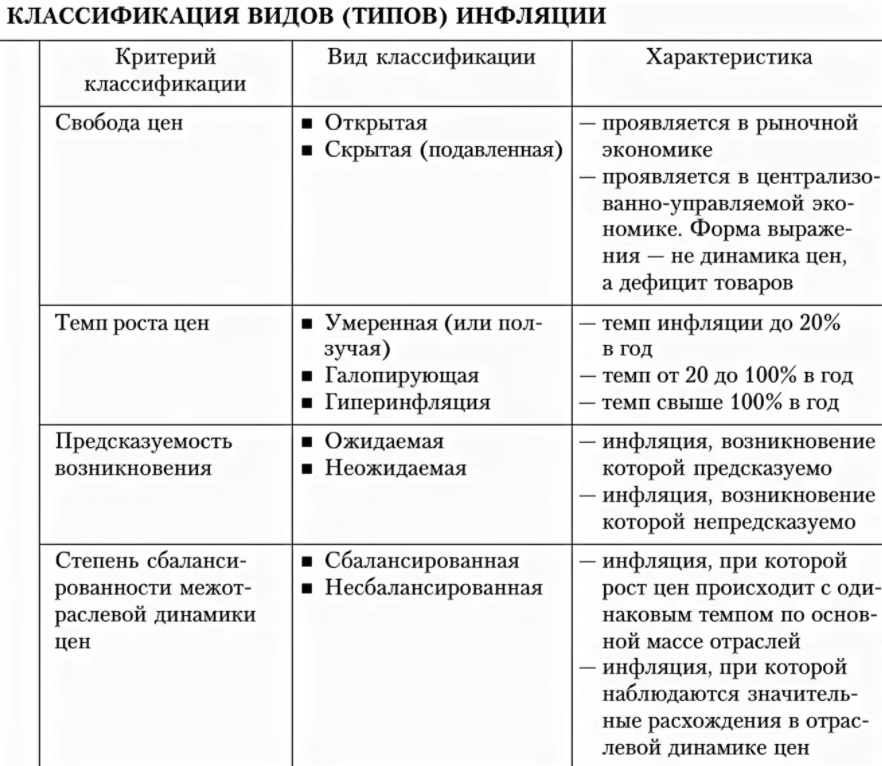 Сущность и формы инфляции - характер, суть и причины