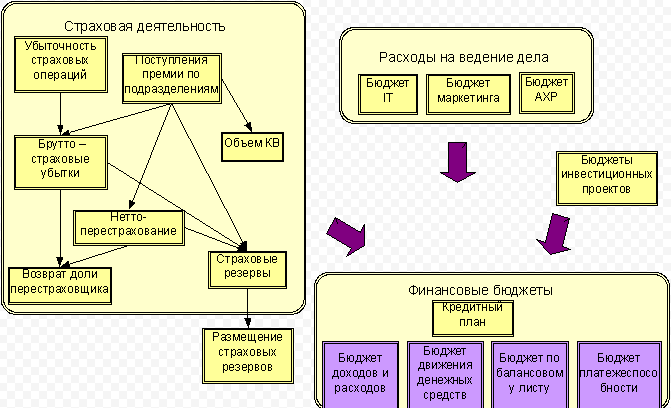 Страховой бюджет - концепция, виды и структура