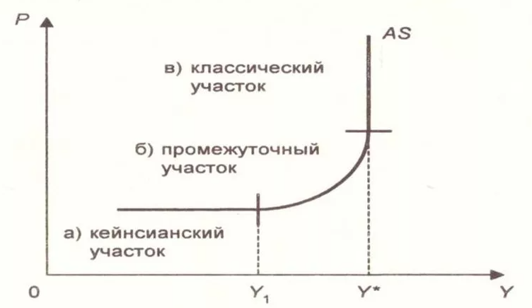 Совокупное предложение - факторы и концепция