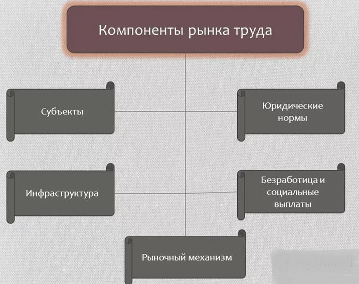 Элементами рынка является