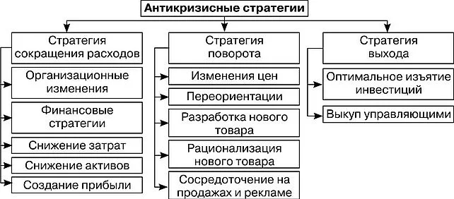 Стратегии и методы антикризисного управления - роль и разработка стратегии