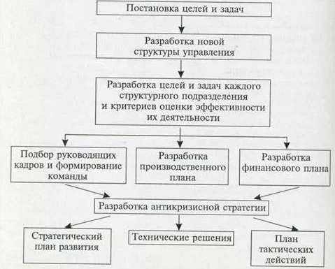 Стратегии и методы антикризисного управления - роль и разработка стратегии