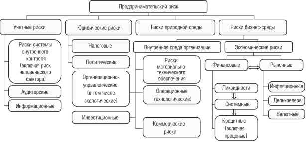 Структура предпринимательских рисков - понятие, виды и факторы