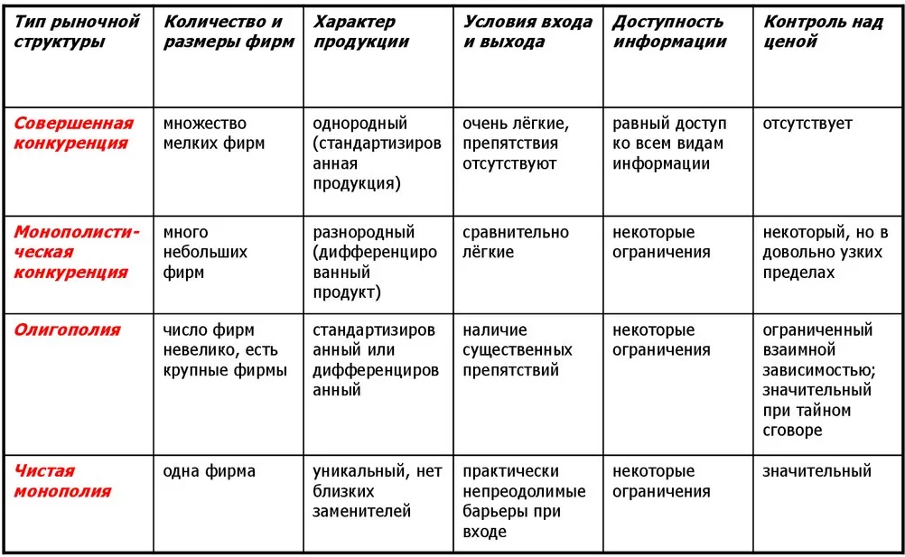 Сущность и характерные черты рыночных структур - концепция, структура и виды