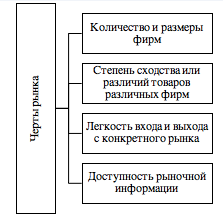 Сущность и характерные черты рыночных структур - концепция, структура и виды